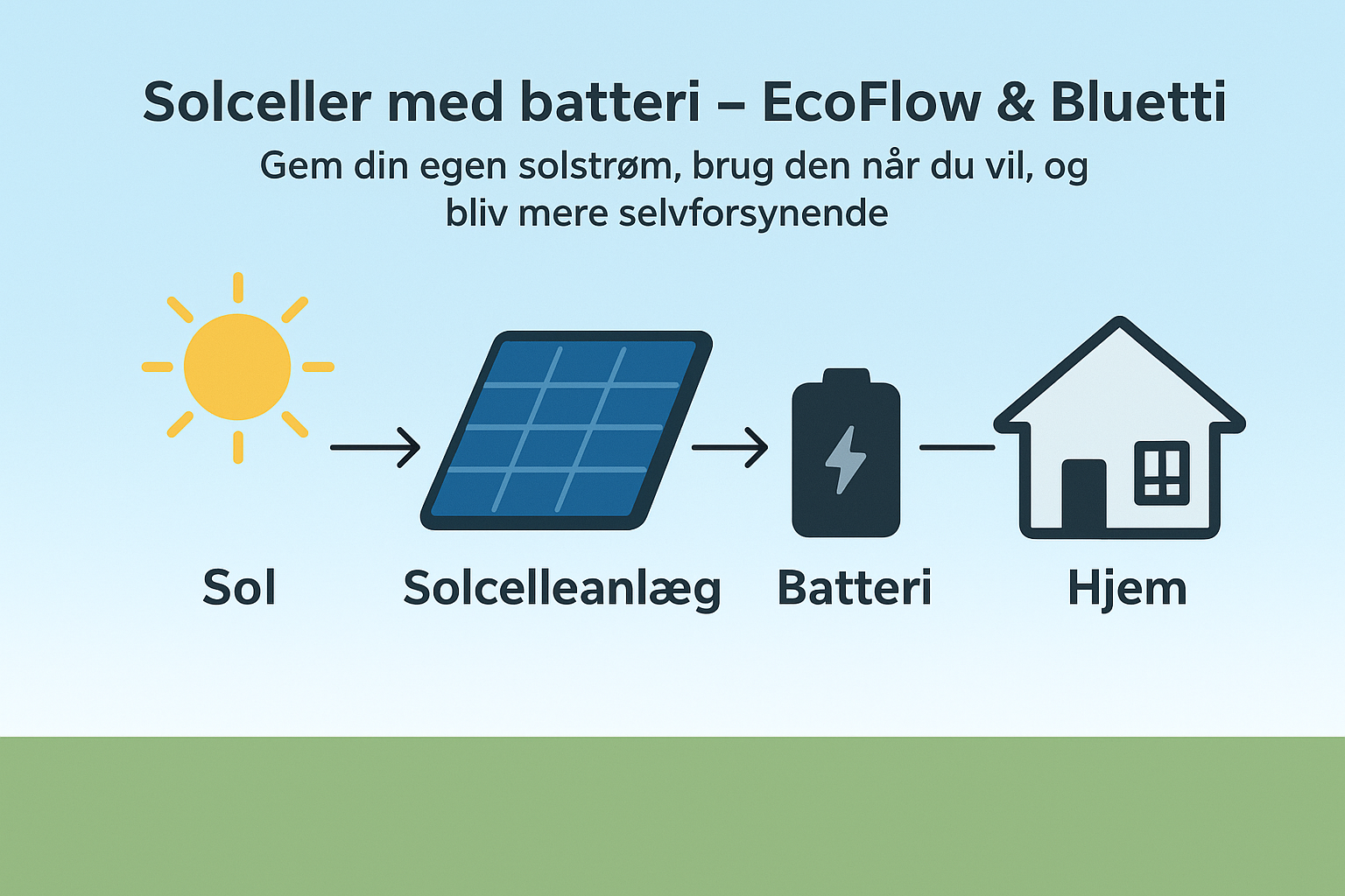 billede der illustrere solceller med batteri som levere strøm til et hus